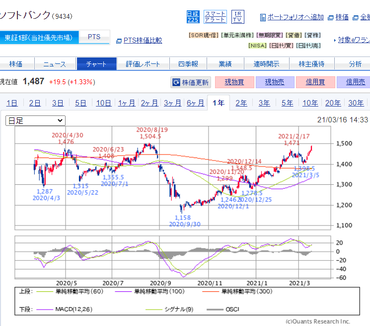 210316 softbank sell 01