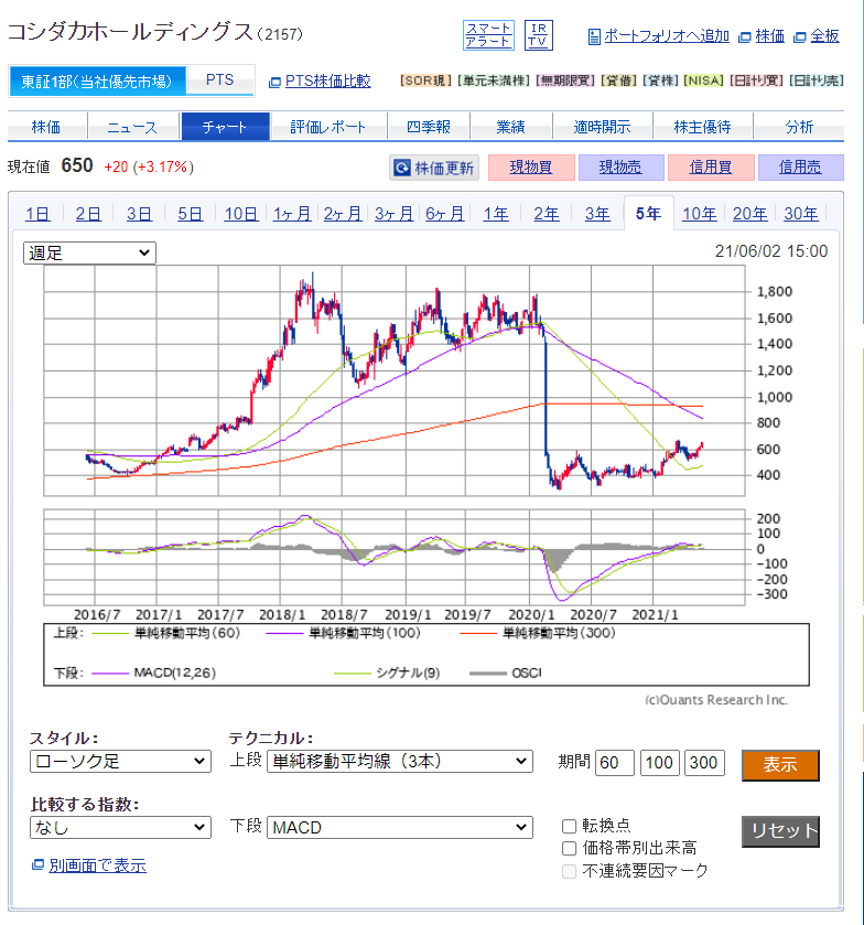 コシダカホールディング（2157） 20210602 02