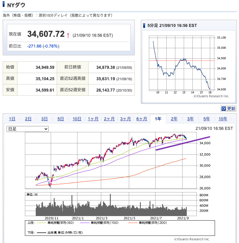 NYDOW 20210911