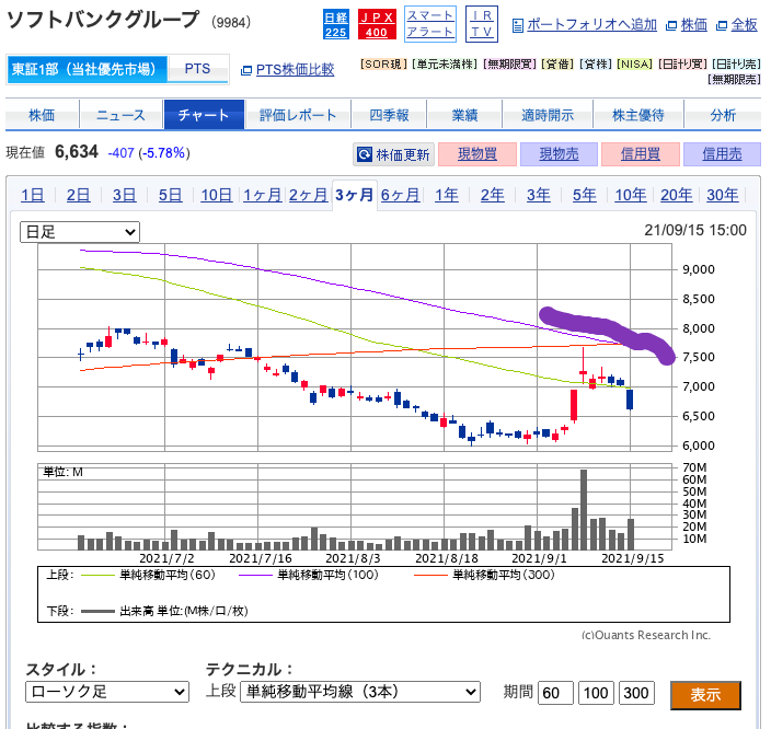 ソフトバンクG（9984）60dayline 20210915