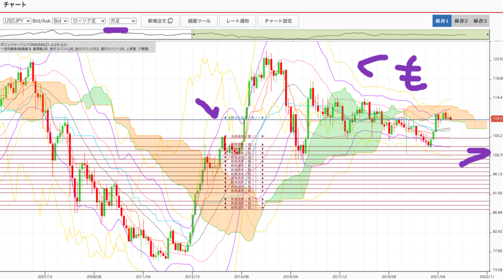 チャート ボリンジャーバンド USD/JPY 20210922 montly