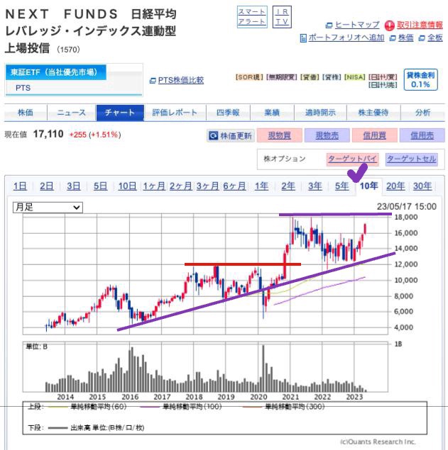 出典）SBI NF日経レバ（1570）10y 230518