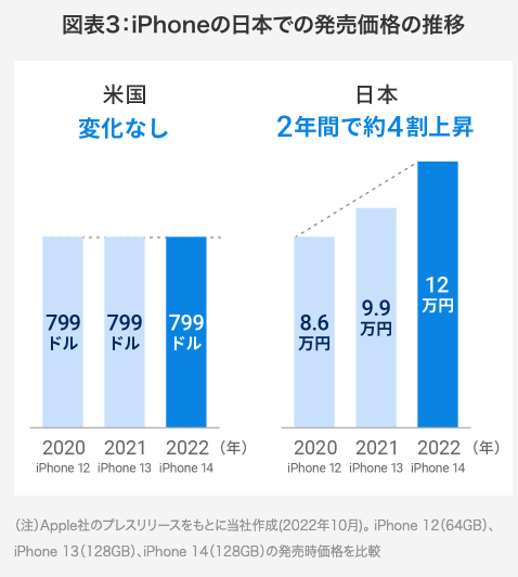 出典）Wealthnave iPhoneの日本での販売価格の推移 220215
