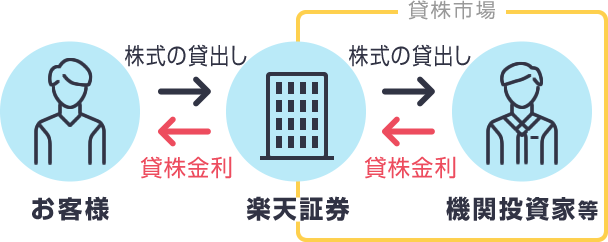 出典）楽天証券 貸し株