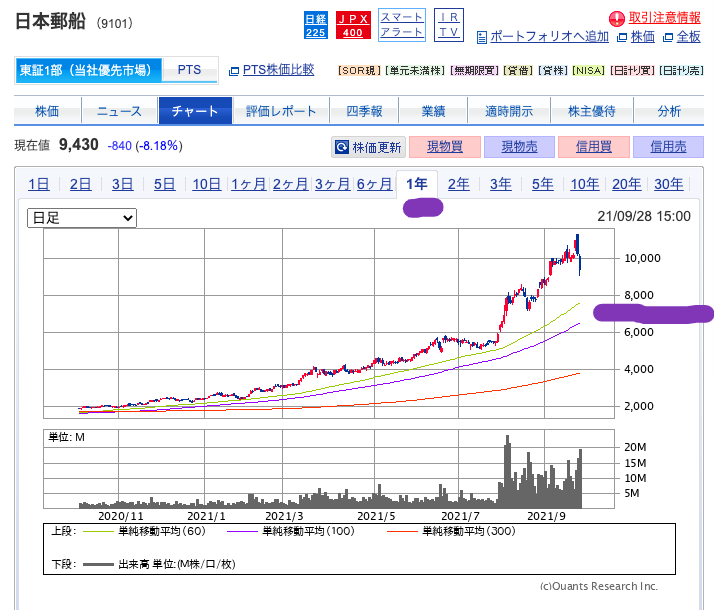 （出典）SBI 日本郵船（9101）1 years