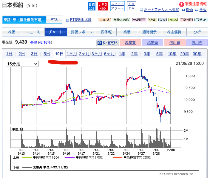 (出典）日本郵船（9101）10 days