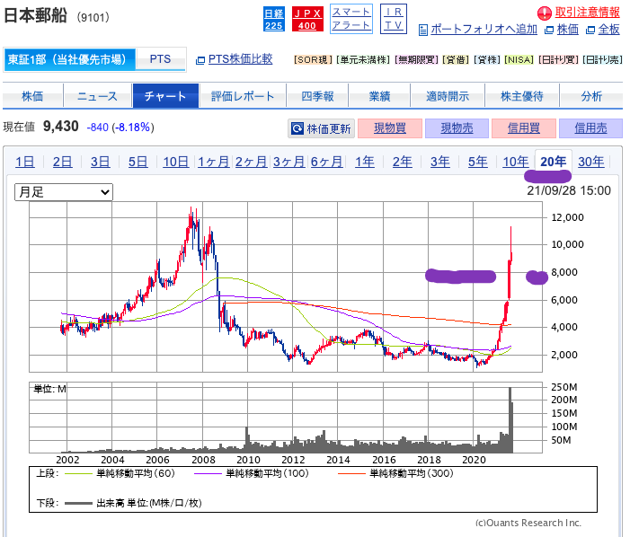 （出典）SBI 日本郵船（9101）20years