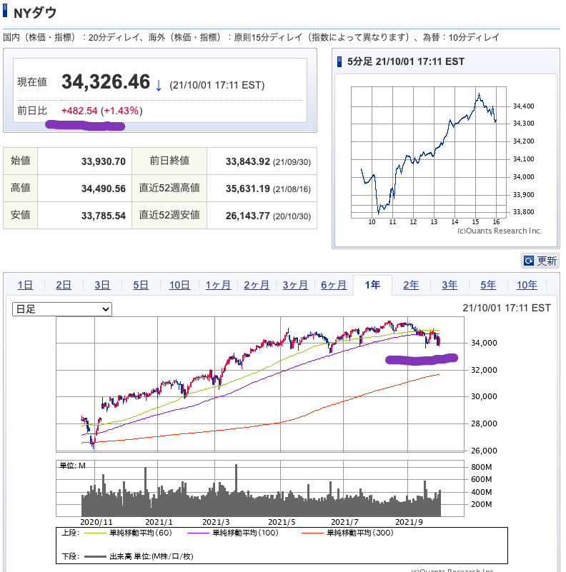 （出典）SBI NYDW 20211002