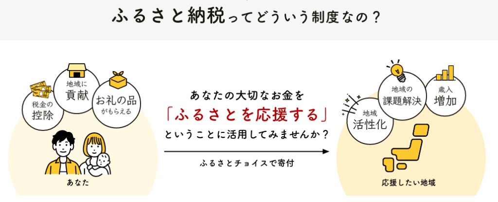 （出典）ふるさとチョイス　ふるさと納税とは