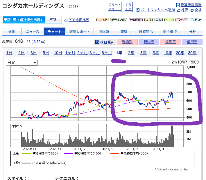 コシダカ（2157）20211007 01