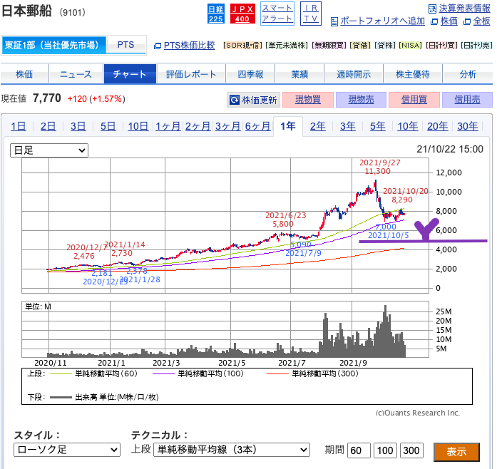 日本郵船（9101）20211022