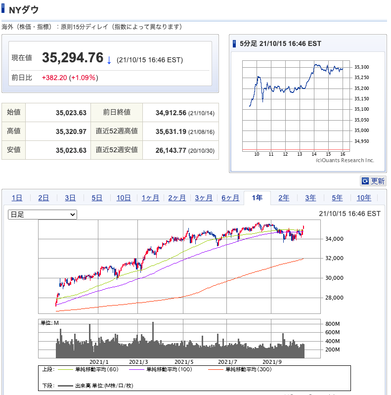 （出典）SBI NYDW 20211016