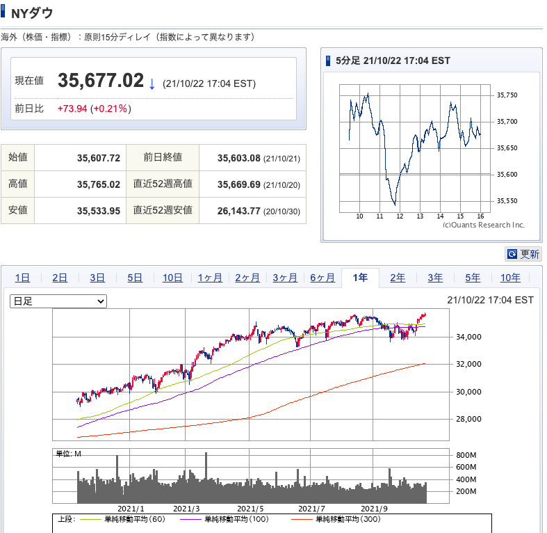 出典）SBI NYDW 20211022