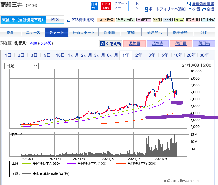 （出典）SBI 商船三井（9104）