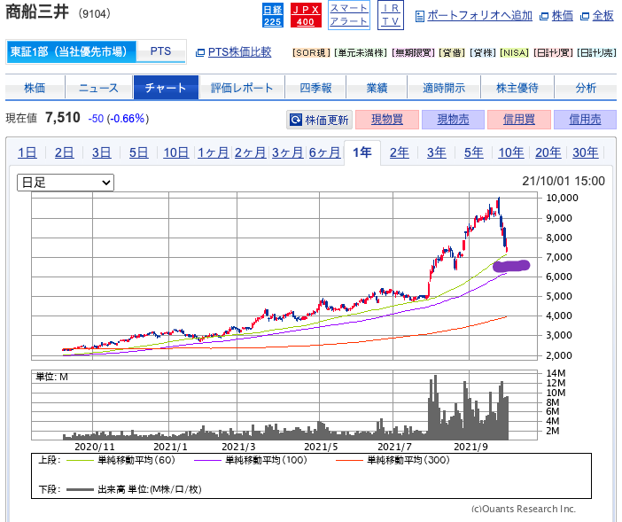 出典）SBI 商船三井（9104）20211001