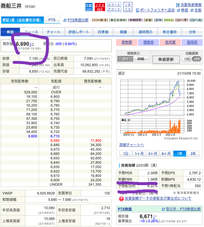 （出典）SBI 商船三井（9104）20211010 PBR