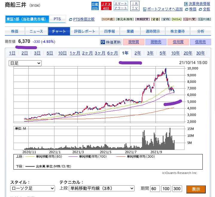 （出典）SBI 商船三井（9104）20211014