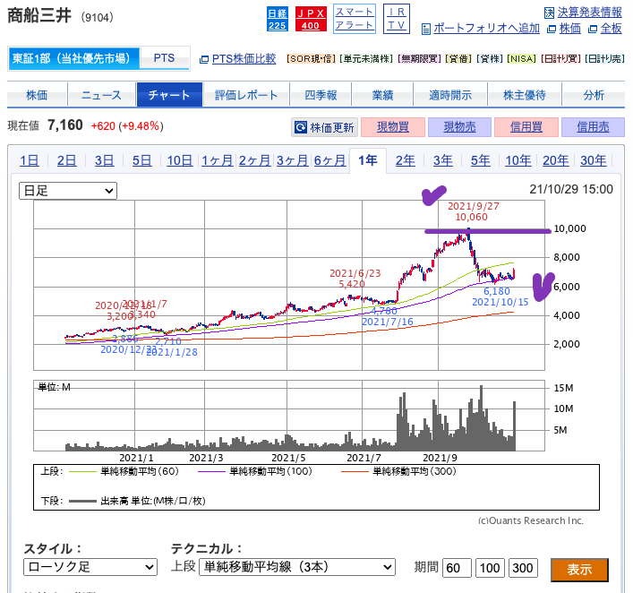 （出典）SBI 商船三井（9104）20211031