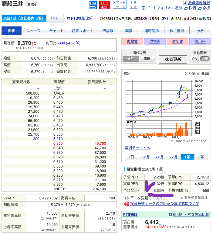 （出典）SBI 商船三井（9104）BPS