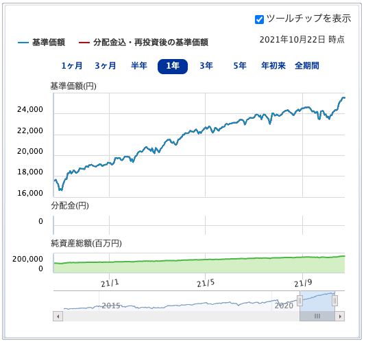 （出典）SBI 外国株式インデックス