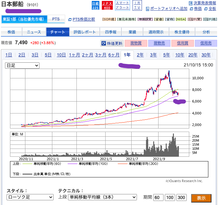 （出典）SBI 日本郵船（9101）1 years