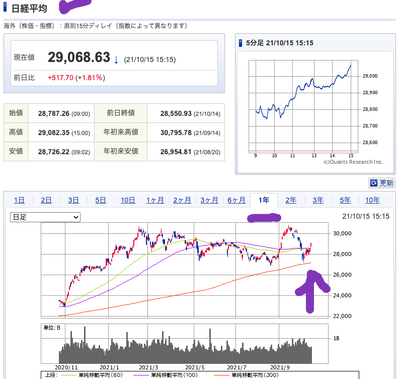 （出典）SBI 日経平均 20211015