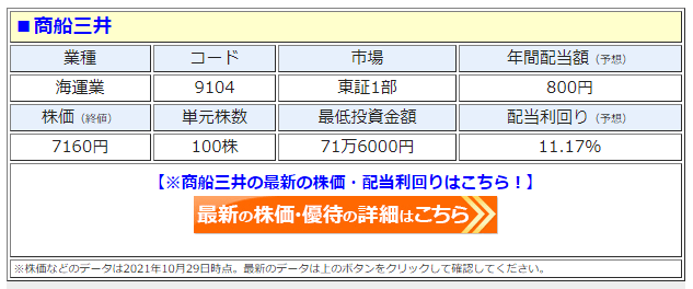 （出典）ZAI ONLINE 商船三井（9104）01