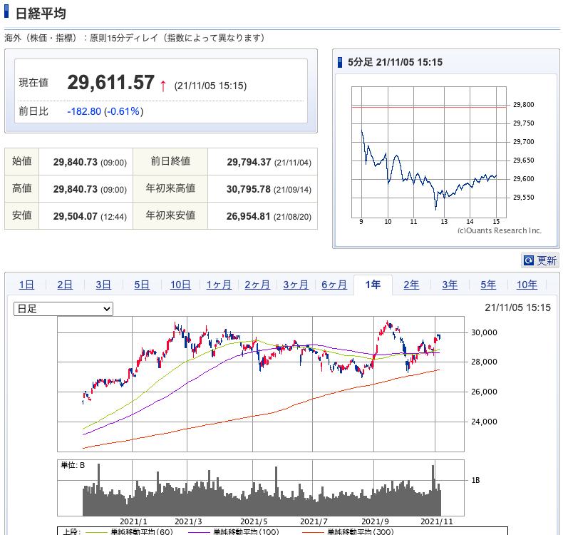 （出典）SBI NYDW 20211106