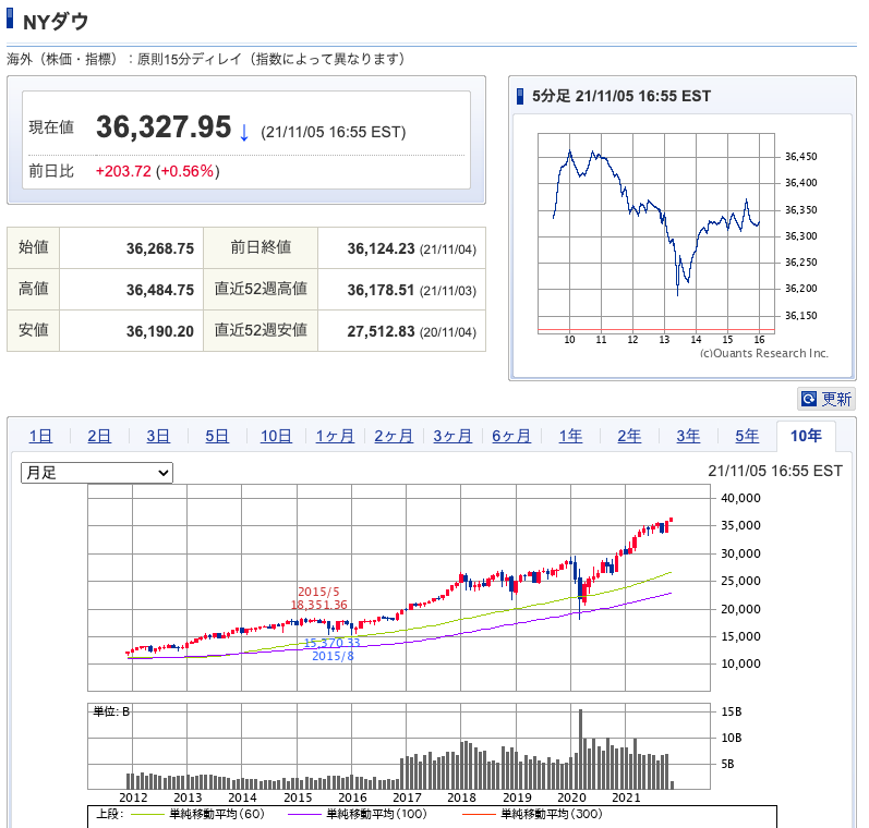 （出典）SBI NYDW 20211106