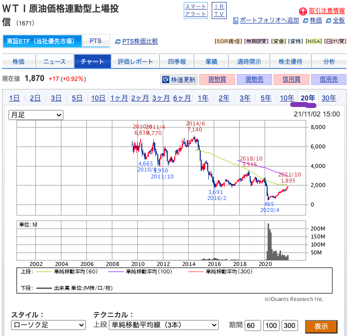 （出典）SBI WTI原油（1671）20 years