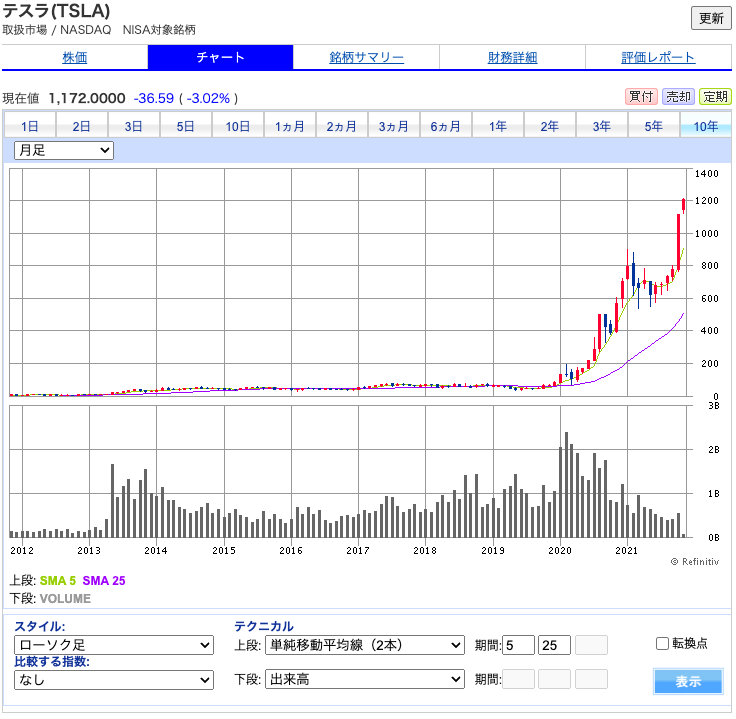 （出典）SBI テスラ 10 years 20211103