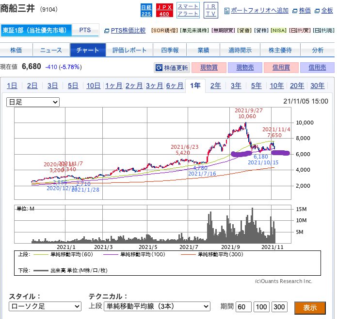 （出典）SBI 商船三井（9104）20211106