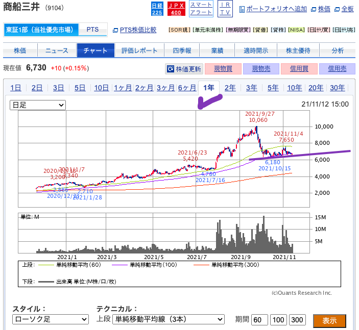 （出典）SBI 商船三井（9104）20211112