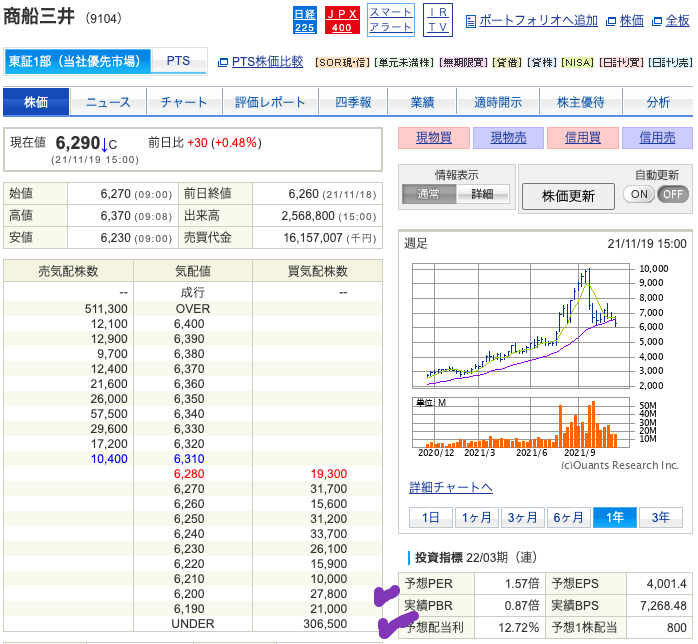 （出典）SBI 商船三井（9104）20211120 01