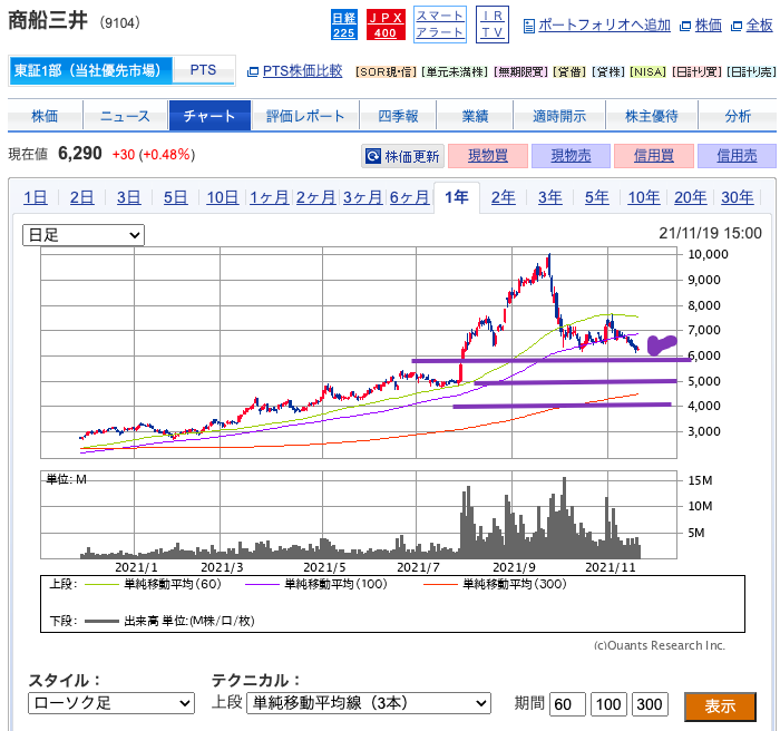 （出典）SBI 商船三井（9104）20211120