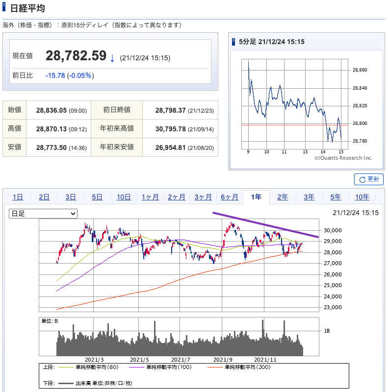 （出典）SBI NK 20211225