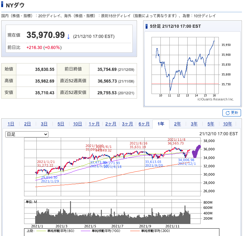 （出典）SBI NYDW 20211212