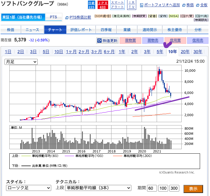 （出典）SBI SoftbankG（9984）202112126