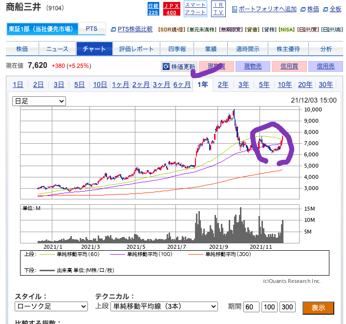 （出典）SBI 商船三井（9104）20211204