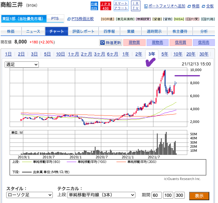 （出典）SBI 商船三井（9104）20211213