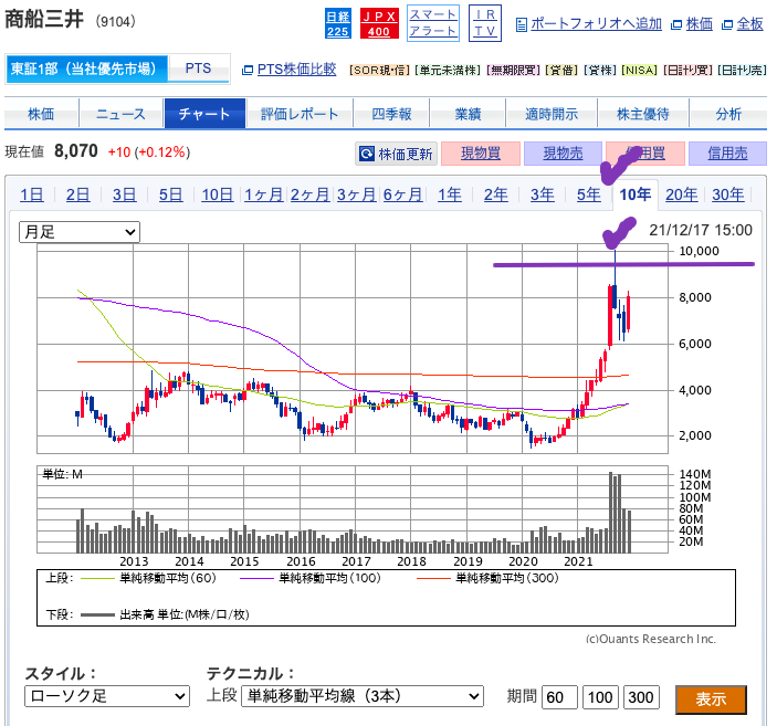 （出典）SBI 商船三井（9104）20211219