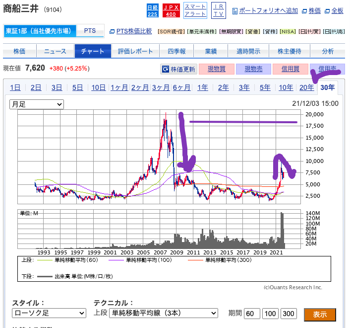 （出典）SBI 商船三井（9104）30 years