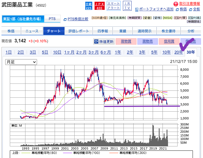 出典）SBI 武田薬品工業（4502）20211219 02