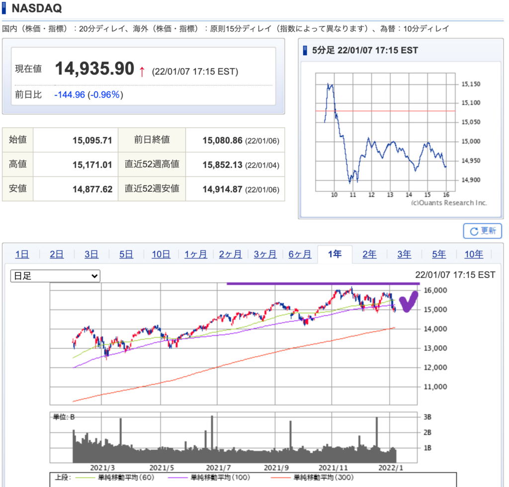 （出典）SBI NASDAQ 20220110