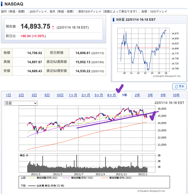 （出典）SBI NASDAQ 20220115