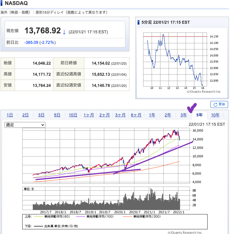 （出典）SBI NASDAQ 20220122