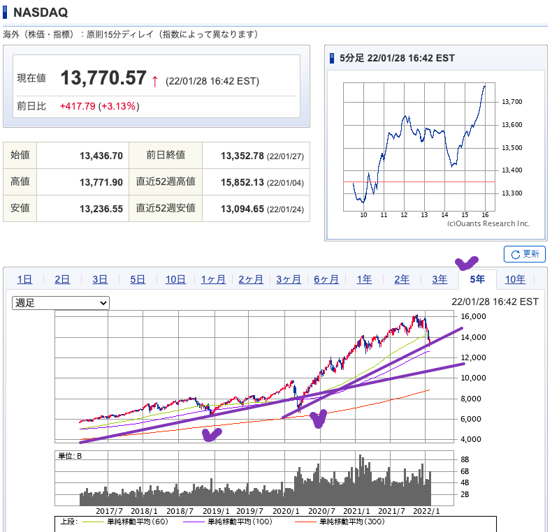 （出典）SBI NASDAQ 20220129
