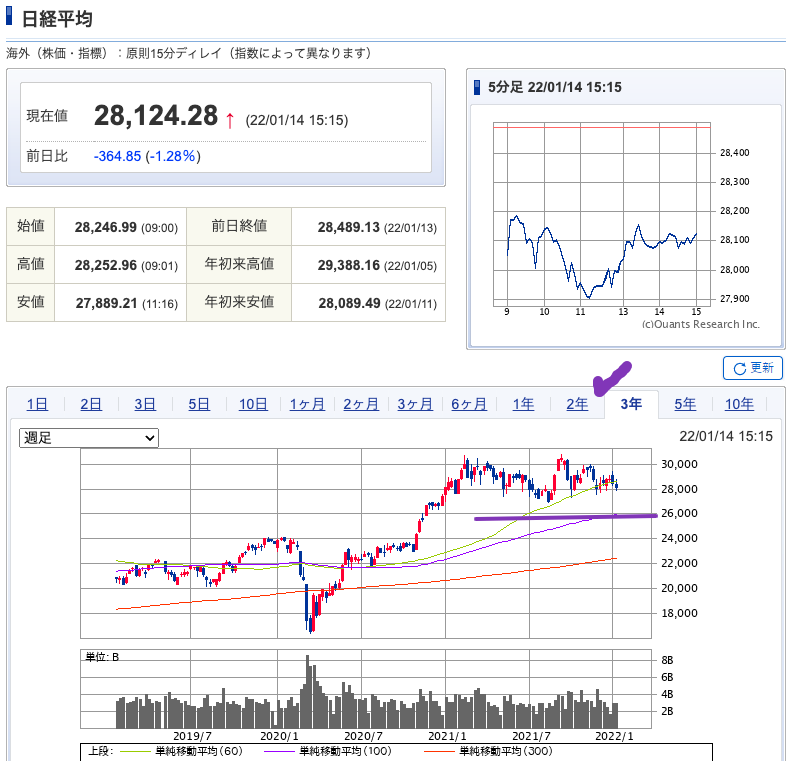 （出典）SBI NK 20220115 3years