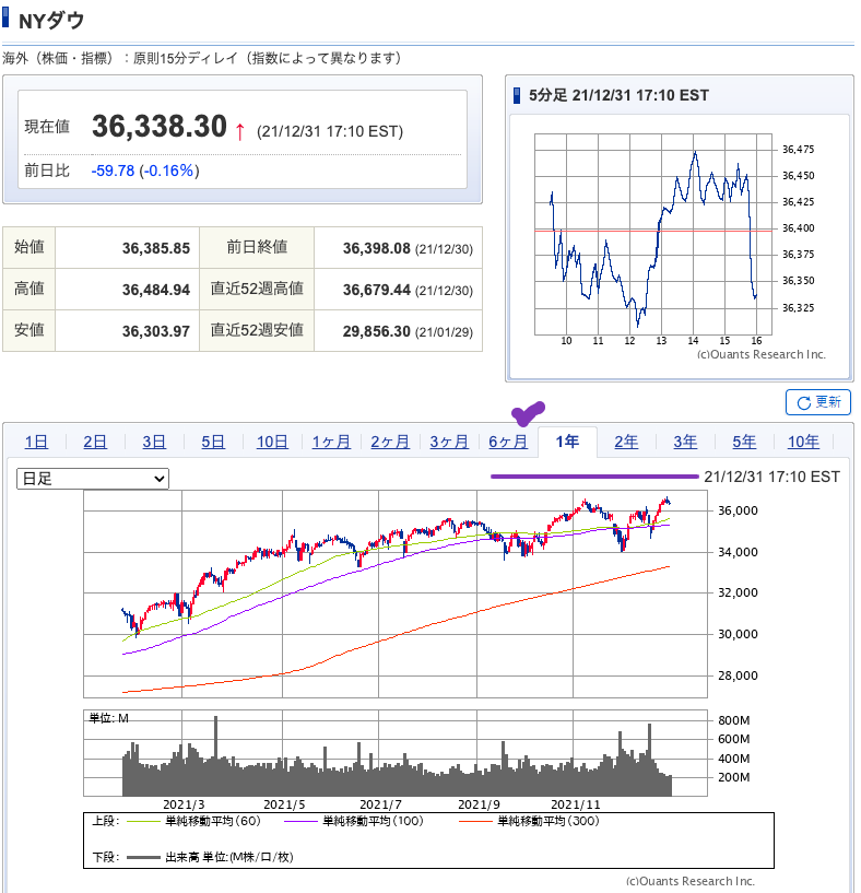 （出典）SBI NYDW 20220103