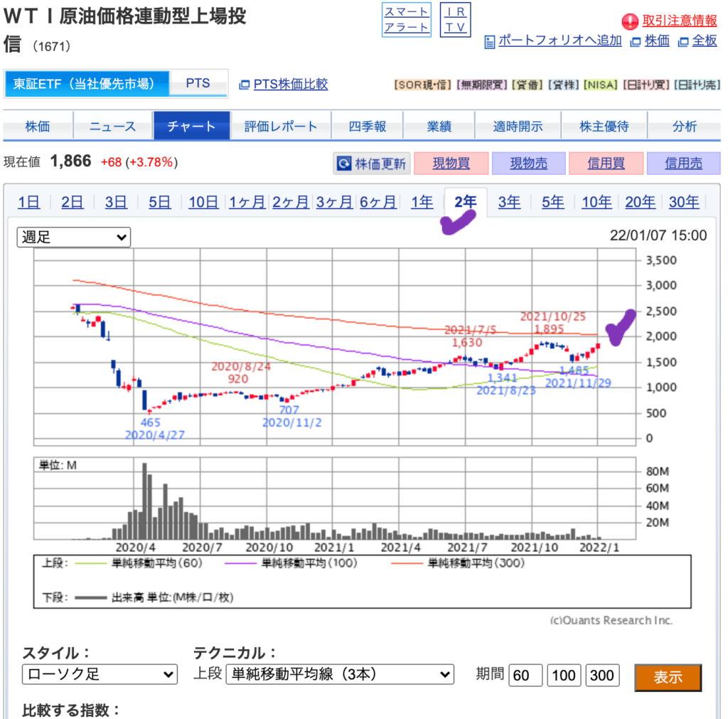 （出典）SBI WTI原油（1671）20220110